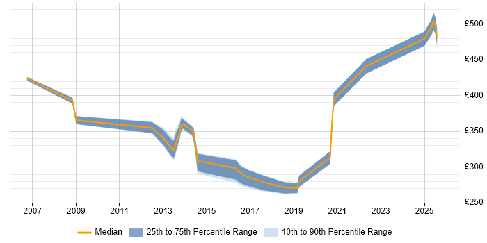 Contractor daily rate distribution trend for jobs in Birmingham citing SMTP
