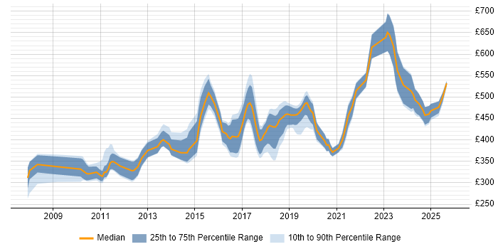 Contractor daily rate distribution trend for jobs in Birmingham citing SOAP