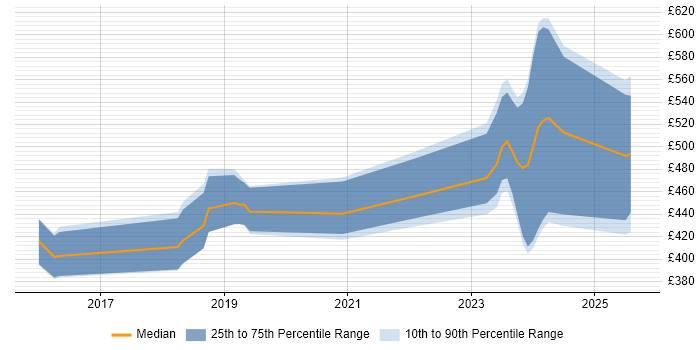 Contractor daily rate distribution trend for SOC Analyst job vacancies in Birmingham