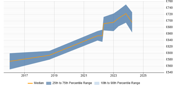 Contractor daily rate distribution trend for SOC Manager job vacancies in Birmingham