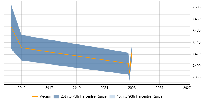Contractor daily rate distribution trend for Software Asset Manager job vacancies in Birmingham