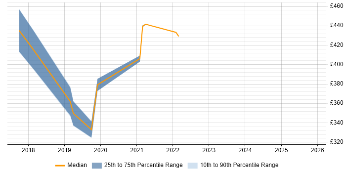 Contractor daily rate distribution trend for jobs in Birmingham citing Software-Defined Networking
