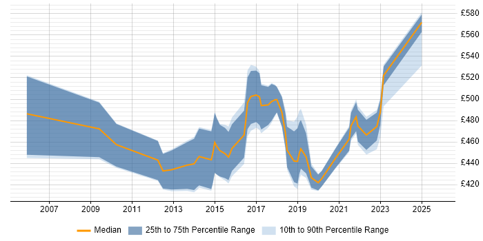 Contractor daily rate distribution trend for jobs in Birmingham citing Software Delivery