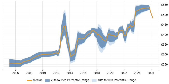 Contractor daily rate distribution trend for Software Developer job vacancies in Birmingham