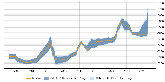 Contractor daily rate distribution trend for Software Engineer job vacancies in Birmingham