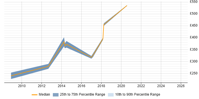 Contractor daily rate distribution trend for jobs in Birmingham citing Software Licensing