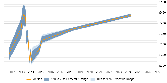 Contractor daily rate distribution trend for Software Programmer job vacancies in Birmingham