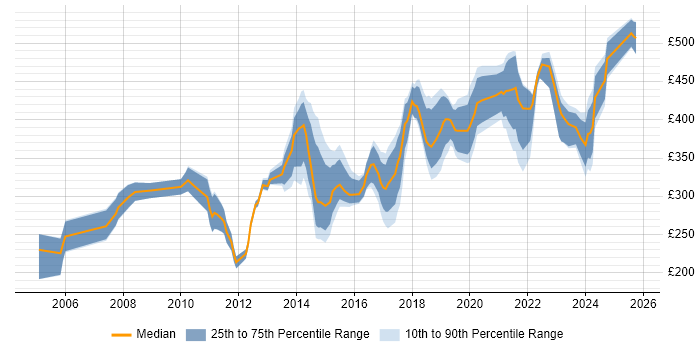 Contractor daily rate distribution trend for jobs in Birmingham citing Software Testing Contractor daily rate distribution trend for jobs in Birmingham citing Software Testing