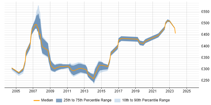 Contractor daily rate distribution trend for jobs in Birmingham citing Solaris