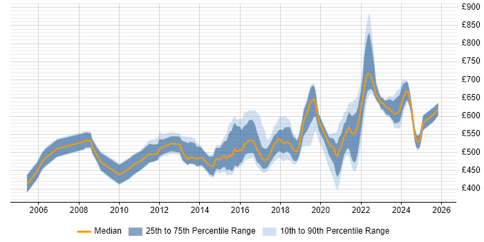 Contractor daily rate distribution trend for Solutions Architect job vacancies in Birmingham