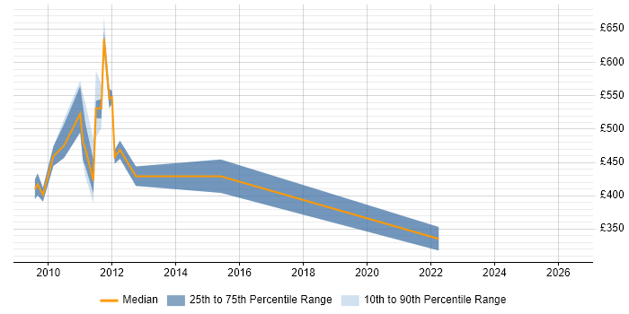 Contractor daily rate distribution trend for jobs in Birmingham citing Solvency II