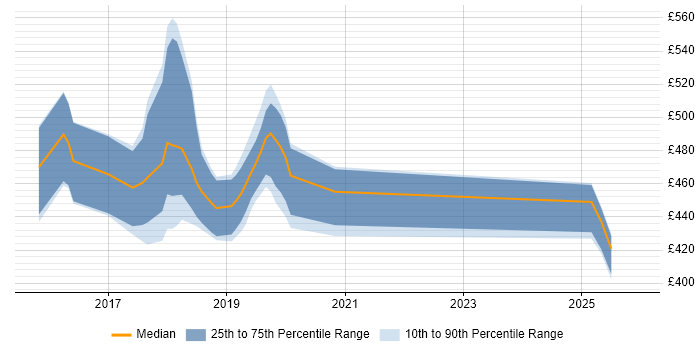 Contractor daily rate distribution trend for jobs in Birmingham citing SonarQube