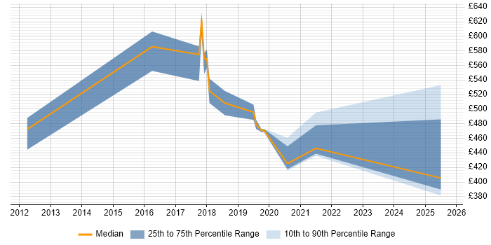 Contractor daily rate distribution trend for jobs in Birmingham citing Sonatype Nexus