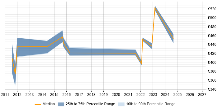 Contractor daily rate distribution trend for jobs in Birmingham citing Spanning Tree