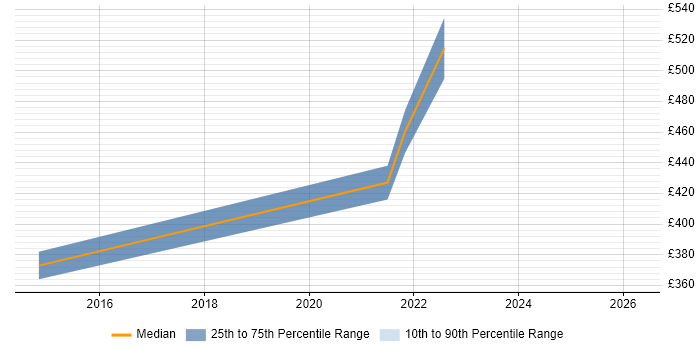 Contractor daily rate distribution trend for jobs in Birmingham citing Speech Recognition
