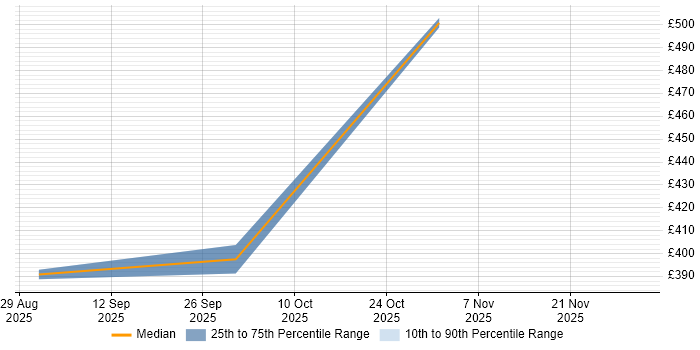 Contractor daily rate distribution trend for Splunk Engineer job vacancies in Birmingham