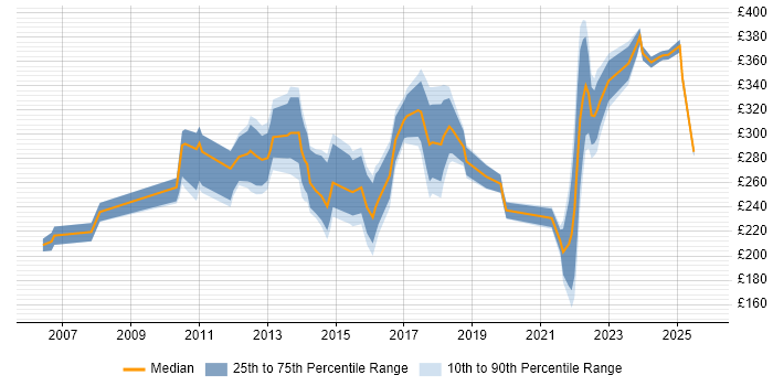 Contractor daily rate distribution trend for jobs in Birmingham citing Spreadsheet