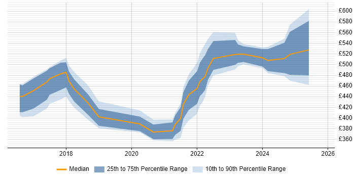 Contractor daily rate distribution trend for jobs in Birmingham citing Sprint Planning