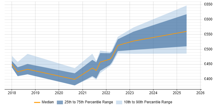 Contractor daily rate distribution trend for jobs in Birmingham citing Sprint Retrospective Contractor daily rate distribution trend for jobs in Birmingham citing Sprint Retrospective