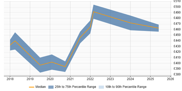 Contractor daily rate distribution trend for jobs in Birmingham citing Sprint Review