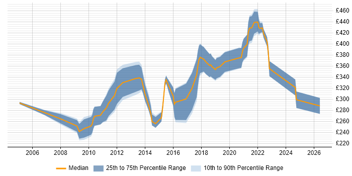 Contractor daily rate distribution trend for SQL Analyst job vacancies in Birmingham