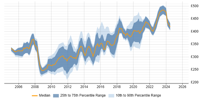 Contractor daily rate distribution trend for SQL Developer job vacancies in Birmingham