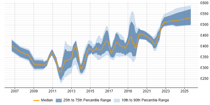 Contractor daily rate distribution trend for jobs in Birmingham citing SQL Server Analysis Services