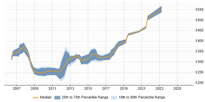 Contractor daily rate distribution trend for SQL Server Developer job vacancies in Birmingham