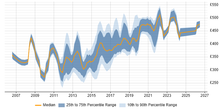 Contractor daily rate distribution trend for jobs in Birmingham citing SQL Server Integration Services