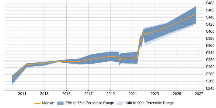 Contractor daily rate distribution trend for jobs in Birmingham citing SQL Server Management Studio (SSMS)