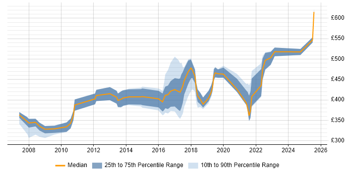 Contractor daily rate distribution trend for jobs in Birmingham citing SSL