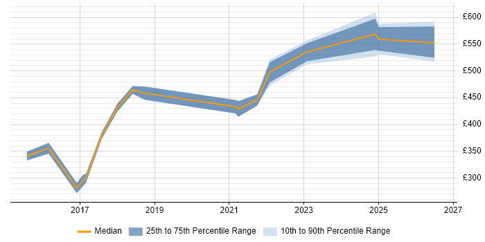 Contractor daily rate distribution trend for jobs in Birmingham citing Stakeholder Analysis