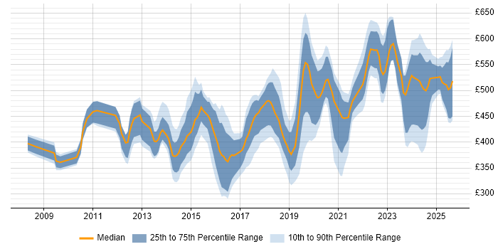 Contractor daily rate distribution trend for jobs in Birmingham citing Stakeholder Engagement