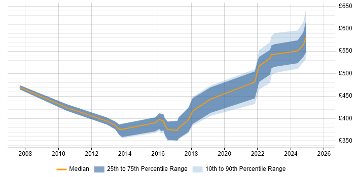 Contractor daily rate distribution trend for jobs in Birmingham citing Stakeholder Identification
