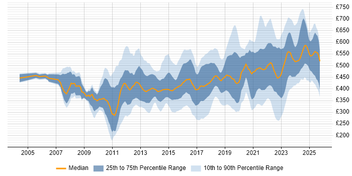 Contractor daily rate distribution trend for jobs in Birmingham citing Stakeholder Management Contractor daily rate distribution trend for jobs in Birmingham citing Stakeholder Management