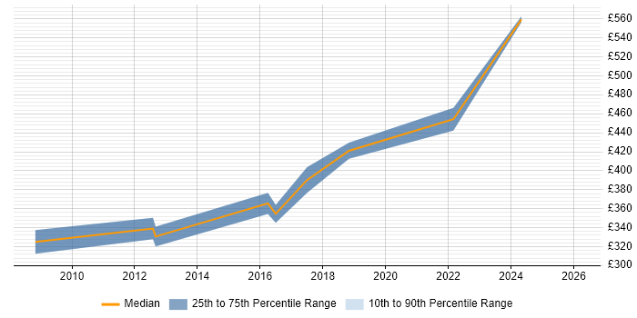Contractor daily rate distribution trend for jobs in Birmingham citing Stakeholder Map