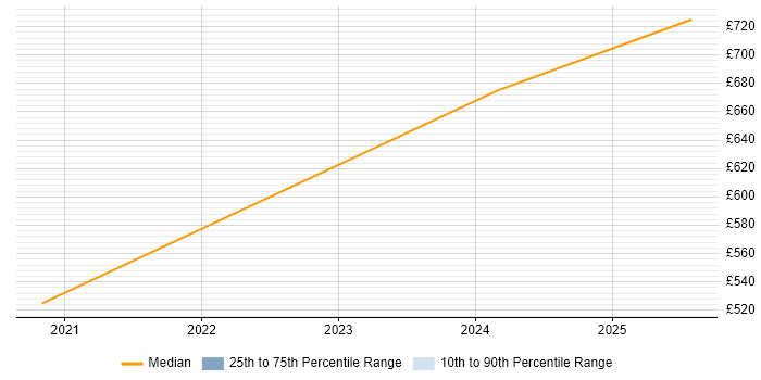 Contractor daily rate distribution trend for jobs in Birmingham citing Static Application Security Testing Contractor daily rate distribution trend for jobs in Birmingham citing Static Application Security Testing
