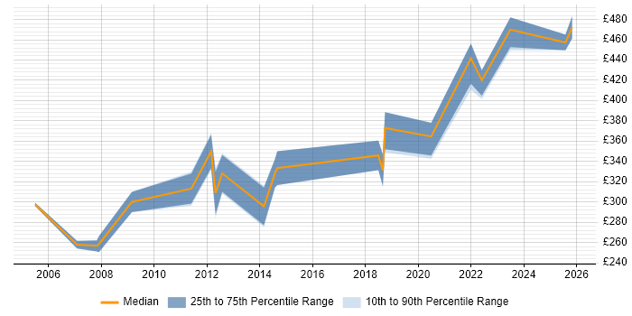 Contractor daily rate distribution trend for jobs in Birmingham citing Statistical Analysis