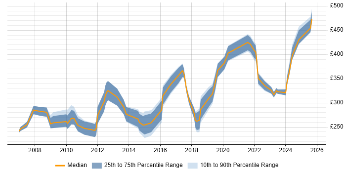 Contractor daily rate distribution trend for jobs in Birmingham citing Statistics