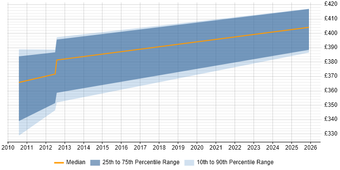 Contractor daily rate distribution trend for Storage Analyst job vacancies in Birmingham