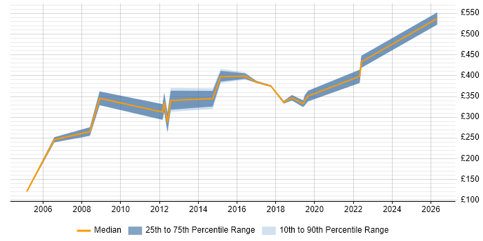 Contractor daily rate distribution trend for Storage Engineer job vacancies in Birmingham
