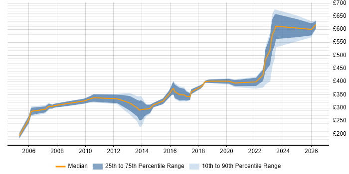 Contractor daily rate distribution trend for jobs in Birmingham citing Storage Management