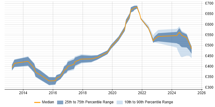 Contractor daily rate distribution trend for jobs in Birmingham citing Strategic Thinking Contractor daily rate distribution trend for jobs in Birmingham citing Strategic Thinking