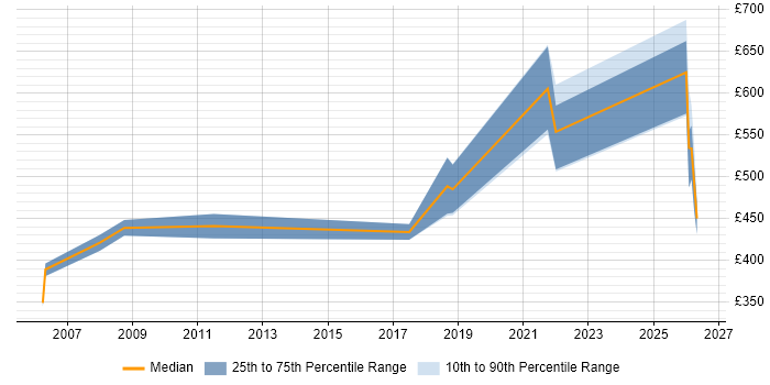 Contractor daily rate distribution trend for jobs in Birmingham citing Stress Testing
