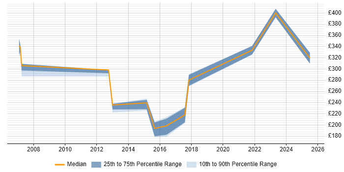 Contractor daily rate distribution trend for jobs in Birmingham citing Structured Cabling