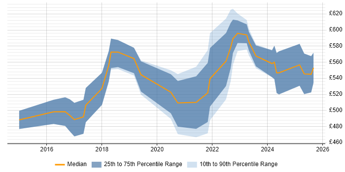 Contractor daily rate distribution trend for jobs in Birmingham citing SuccessFactors Contractor daily rate distribution trend for jobs in Birmingham citing SuccessFactors