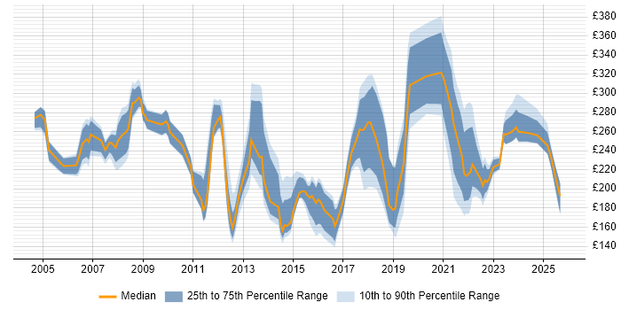 Contractor daily rate distribution trend for Support Analyst job vacancies in Birmingham