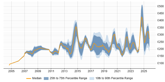 Contractor daily rate distribution trend for Support Engineer job vacancies in Birmingham