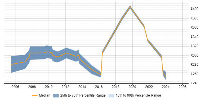 Contractor daily rate distribution trend for Support Specialist job vacancies in Birmingham