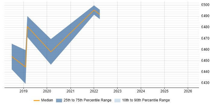 Contractor daily rate distribution trend for jobs in Birmingham citing Swagger